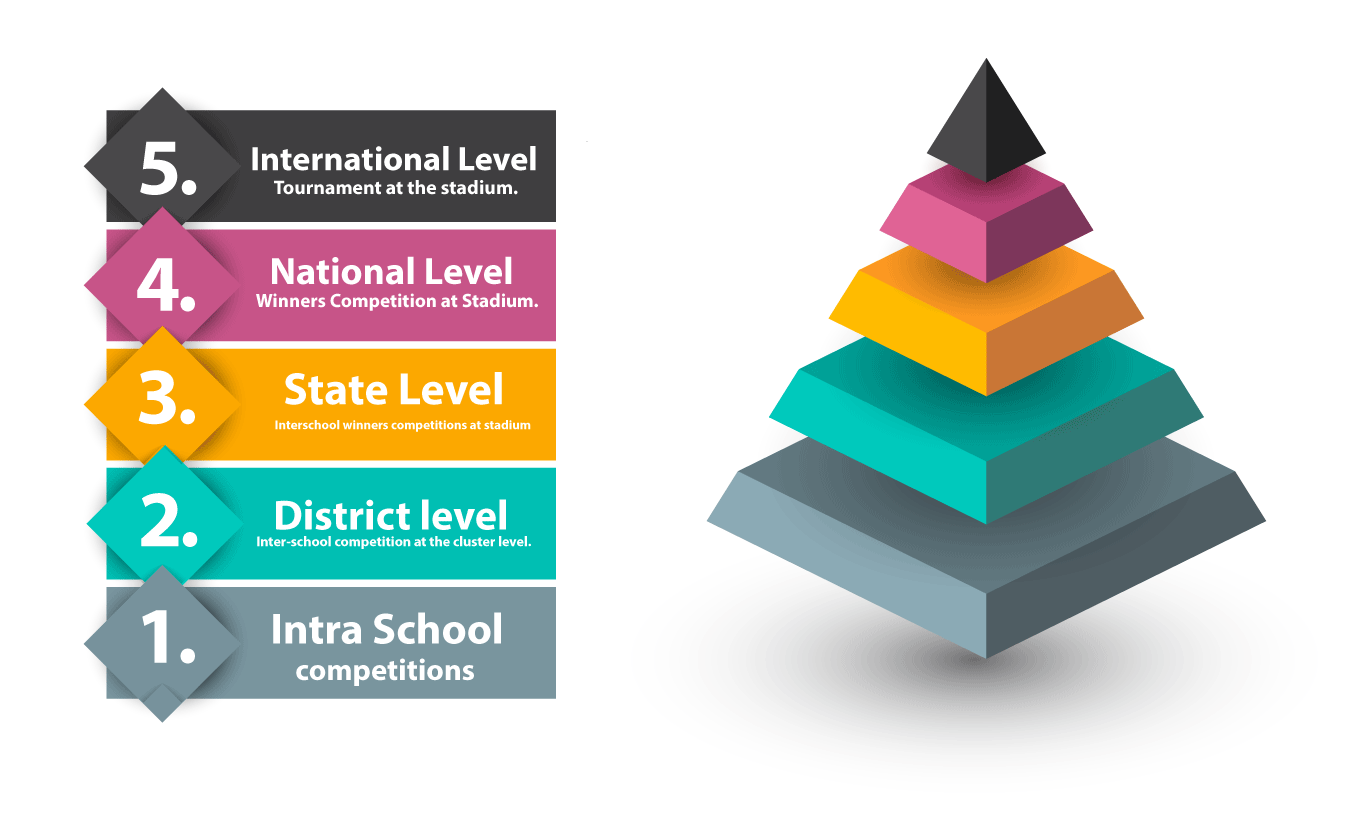 competition levels